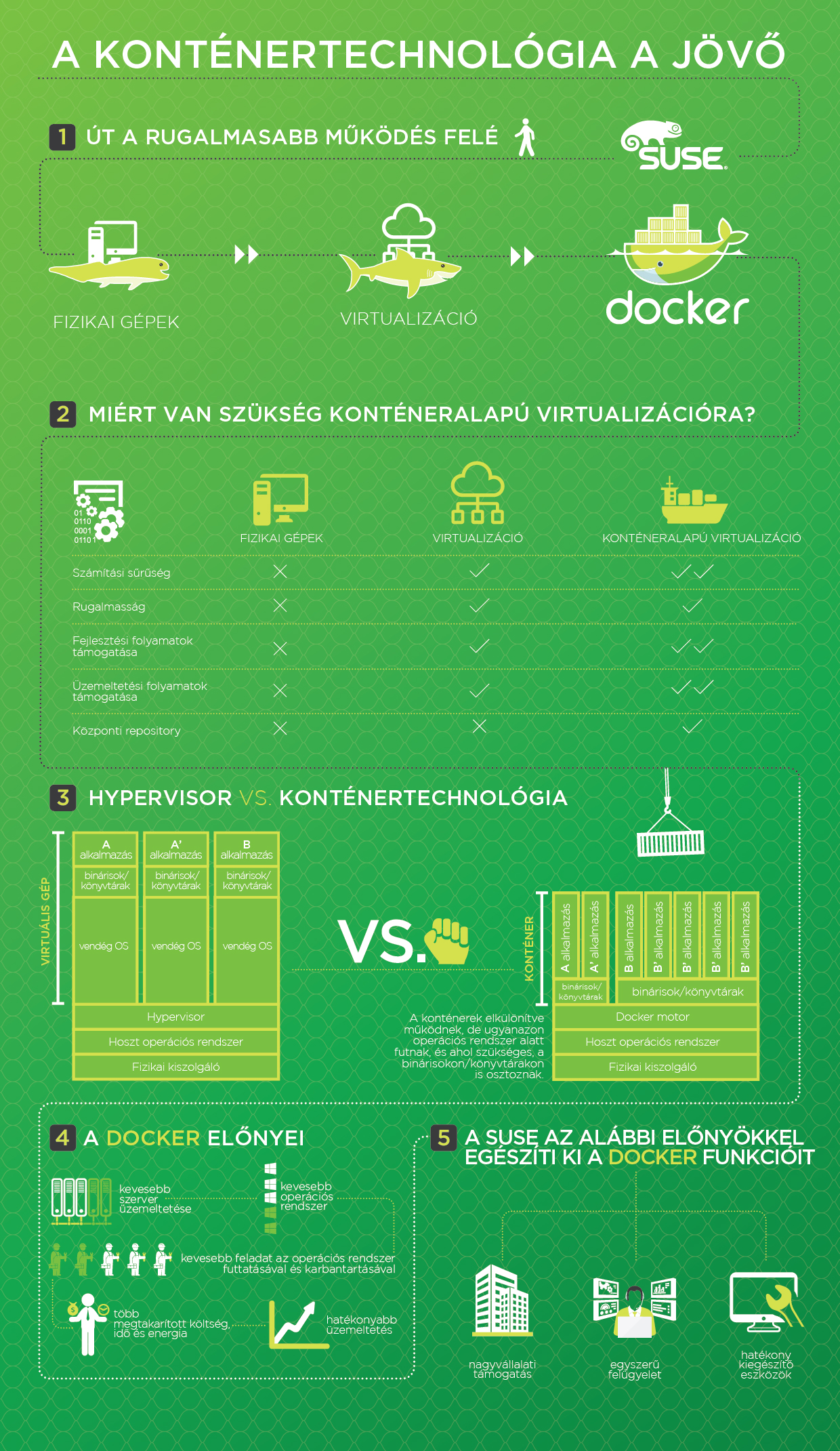 A konténervirtualizációs technológiának köszönhetően gyorsabban és egyszerűbben virtualizálhatók az alkalmazások.`_infogrpahics